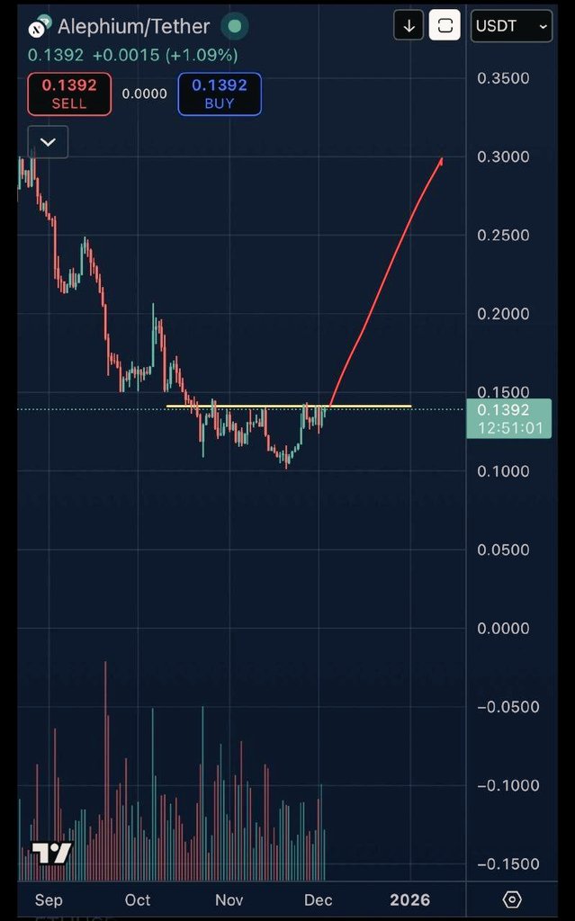 vesajoki's tweet image. S/R flip imminent! $ALPH to GIGA SEND when it breaks this resistance @alephium #alephium #sendit