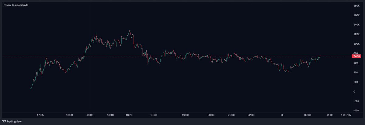 0xDaleUT's tweet image. Found an interesting utility project at 60k mcap $NYX
@nyxenvip.

Team of builders from #eth ecosystem.

Utility is key-based, end-to-end encrypted layer for dead drops, one-time links, disappearing files, boards, signals, and voice without accounts, archives, or contact graphs.…