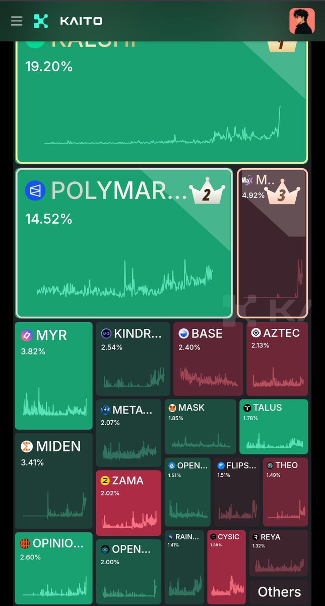 GM CT!

The attention around 
<a href="/0xMiden/">Miden</a>
 is crazy
Everyone's talking about it right now and I'm no different than others 👀

My eye is also on 
<a href="/brevis_zk/">Brevis</a>
 
TGE will most likely to happen in December 
With $BREV as their ticker 
I think it's gonna turn just good