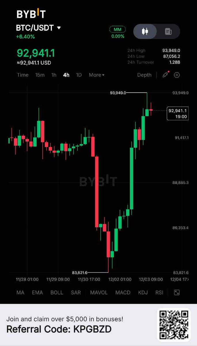 LegacyOfBuga_'s tweet image. 2 #BTC Next Possible Scenarios 

1. Goes Up Straight from here to 100k + 

2. Goes Down to 83.6k to gather more Power to Break the 94k Resistance and Go Up Directly to 100k+ 

Invalidation Of Scenario 2 is the Situation Whereby #BTC Breaks with A Daily Close Above  94.6k Region ,…
