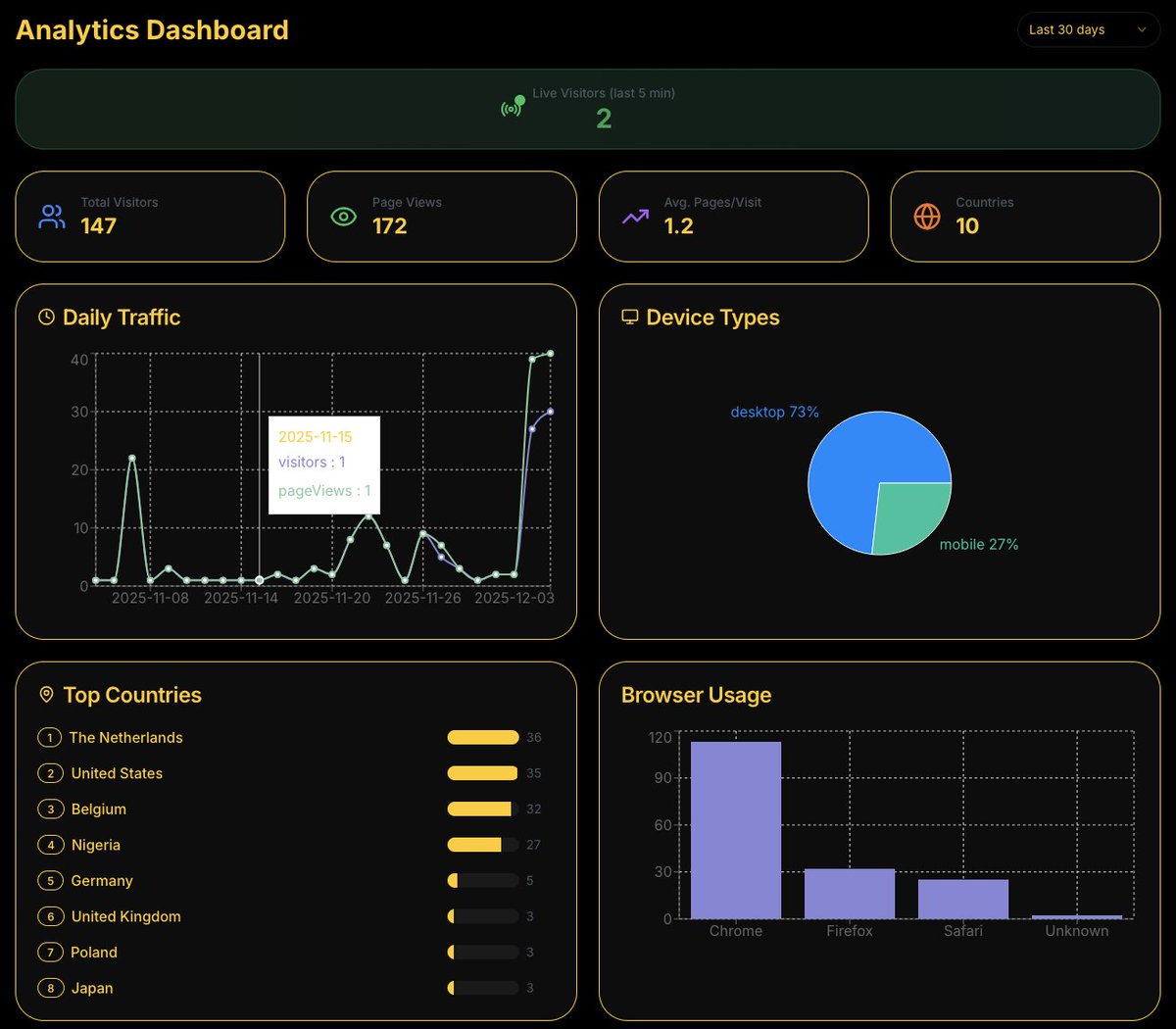 Crustophercoin's tweet photo. Day 1 of Crustopher’s website:
🚀 147 unique visitors
🌍 From 10 countries
📈 Already 172 page views

No hype. No influencers. Just the power of bread &amp; community. 🍞
Crustopher is baking something big. Stay tuned. https://t.co/6XTiEkhlzm