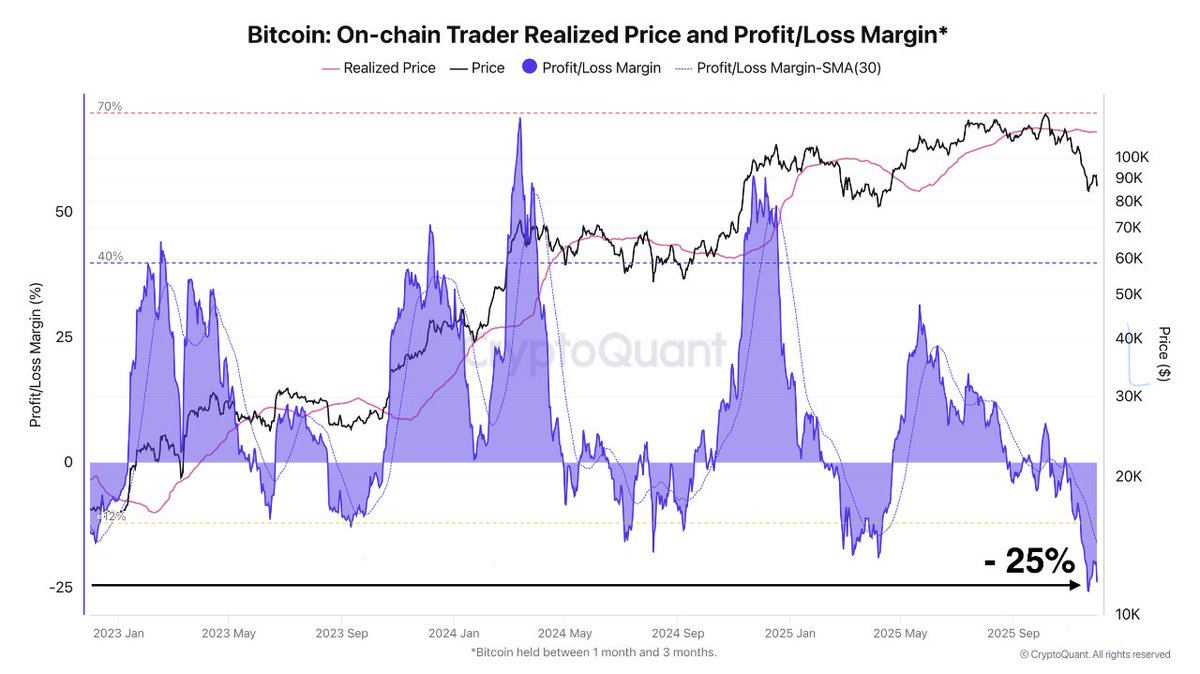 Investors holding Bitcoin for 1–3 months have suffered 20–25% losses for over two weeks — the deepest drawdown of the current cycle.