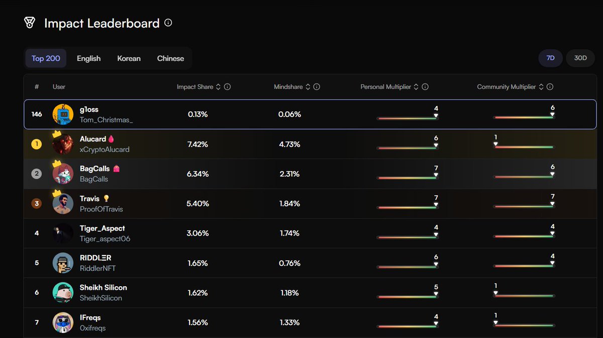 Slowly but surely making it onto the GLOBAL Top 200 Impact Leaderboard 🏆 

For the first time ever I’m actually posting about a project I believe in, and now I’m sitting at #146 on the Space’s Top 200 list. 

All those late nights, all the grind… 

it’s finally starting to pay