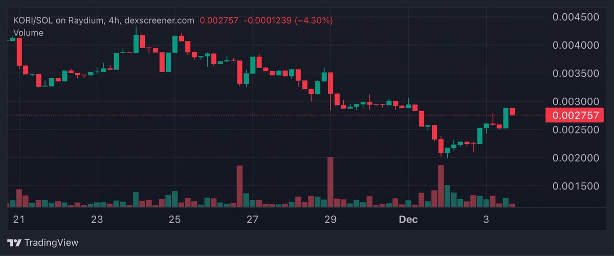 Chyan's tweet photo. 🐶📈 $KORI the Pom hasn’t lost that nonstop wag energy 💥

📊 @nansen_ai 24h flows:
✅ Price +24% 24h
✅ $152K volume — +95% surge vs prior day
✅ +$87.2K fresh wallets (1.4× avg) = retail biting 
✅ Exchange outflow –$3.9K = accumulation mode
✅ Whale signals: +58.5K bot add, top whale at 12.9M (1.29%), alphaversenft.sol +904K
✅ CT positioned: One KOL 6.8M (+91.2K 7d); Bonk Guy still holding 

Cuteness, conviction, and clean inflows — the BonkFun fam’s social media star @pomkori could be gearing up for another run 🐾🚀

CA: HtTYHz1Kf3rrQo6AqDLmss7gq5WrkWAaXn3tupUZbonk