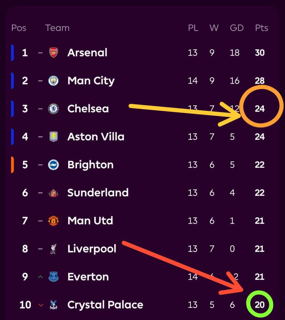 ArsenalAnoop's tweet image. Closer to 10th than first 😭😭😭😭