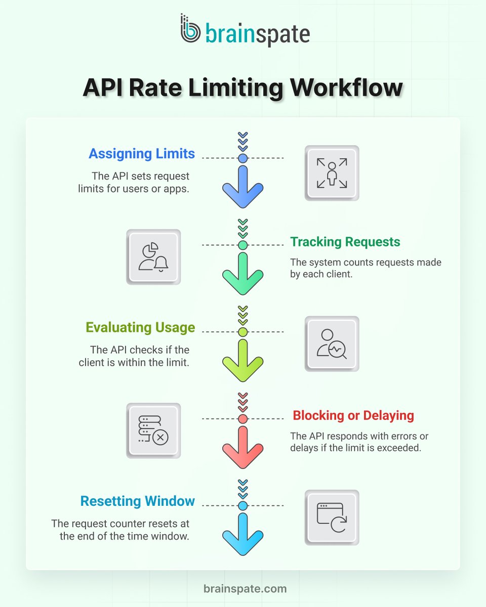 brainspate's tweet image. The Right Rate Limiting Algorithm Can Save Your API

Keep your API fast and stable ⚙️ with the right rate limiting algorithm.

🔗 Full blog: brainspate.com/blog/api-rate-…

#APIRateLimit #APIPerformance #APISecurity #BackendDevelopment #TechInsights #ScalingSystems