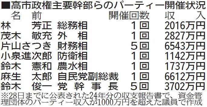 政治資金パーティーで高収入って？
パーティーやめられない自民党
#しんぶん赤旗は日本共産党の新聞 jcp.or.jp/akahata/aik25/…