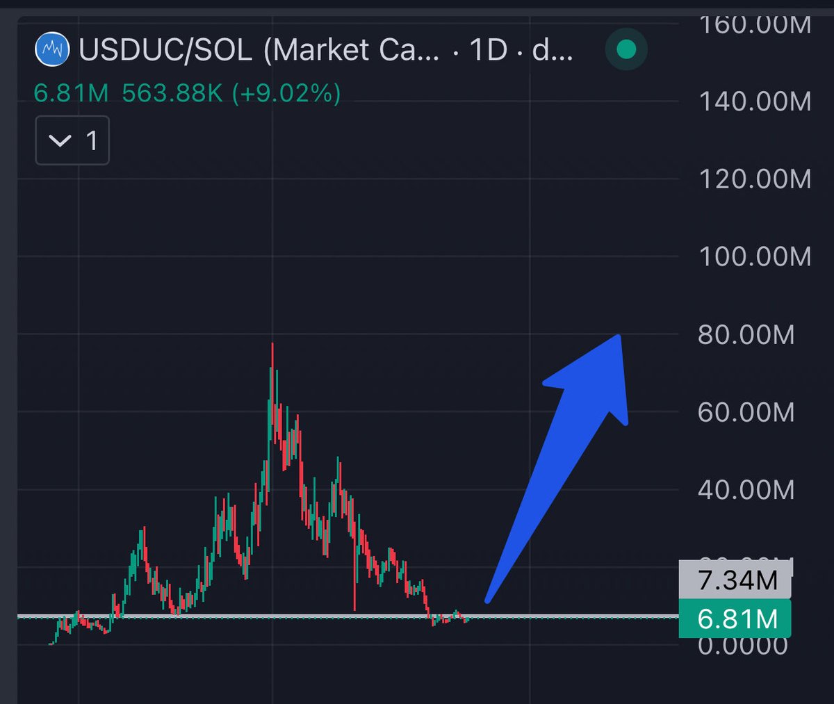 YokaiCapital's tweet image. if $SOL stays healthy and in uptrend this is what I expect from $USDUC

good mindshare and a big community

sized in