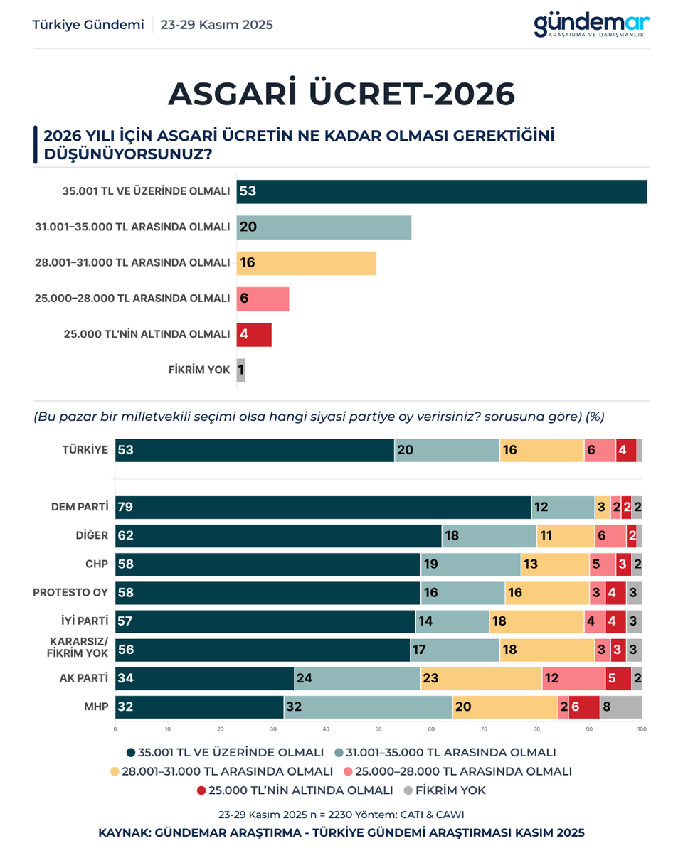 🔍2026 yılı için asgari ücretin ne kadar olması gerektiğini düşünüyorsunuz?

35.001 TL ve üzeri: %53 
31.001-35.000 TL: %20
28.001-31.000 TL: %16
25.000-28.000 TL: %6
25.000 TL’nin altında: %4

📅23-29 Kasım
👥60 il | 2.230 kişi