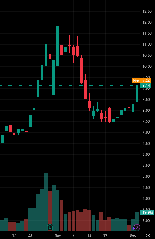 BoyengaTeam's tweet photo. Today's stock recommendation:

$LUMN

This stock shows a strong short-term bullish trend, surging 10.25% in the latest trading day, accompanied by significantly increased trading volume during the rebound, indicating market attention and capital inflows. https://t.co/5GchWGPEG8
