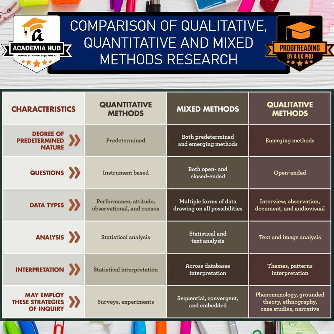 EllisFerdinand1's tweet photo. COMPARISON OF QUALITATIVE, QUANTITATIVE, AND MIXED METHODS RESEARCH

. 
Get in Touch with us: 
.
Services for 103 000(100k) FOLLOWERS:
👉Proofreading
👉Paraphrasing
👉Translation
👉Thesis Consultancy
👉Journal Consultancy
.
#PhD #PostGraduate #Journal

US #PostGraduate #Journal https://t.co/1BLxxOf1VY