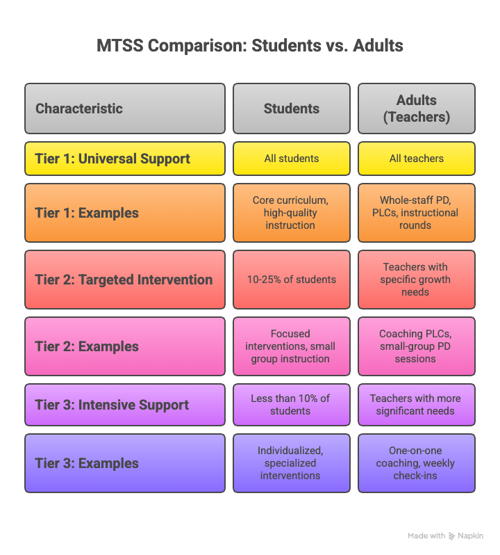 ChadRansom7's tweet photo. “If we want different outcomes, we need different systems.”

Apply MTSS to teacher development with tiered supports, short cycles, and clear data.

New blog: https://t.co/nbe4HCrJlu

#TeacherPD #MTSS https://t.co/lGgWyFeXtJ