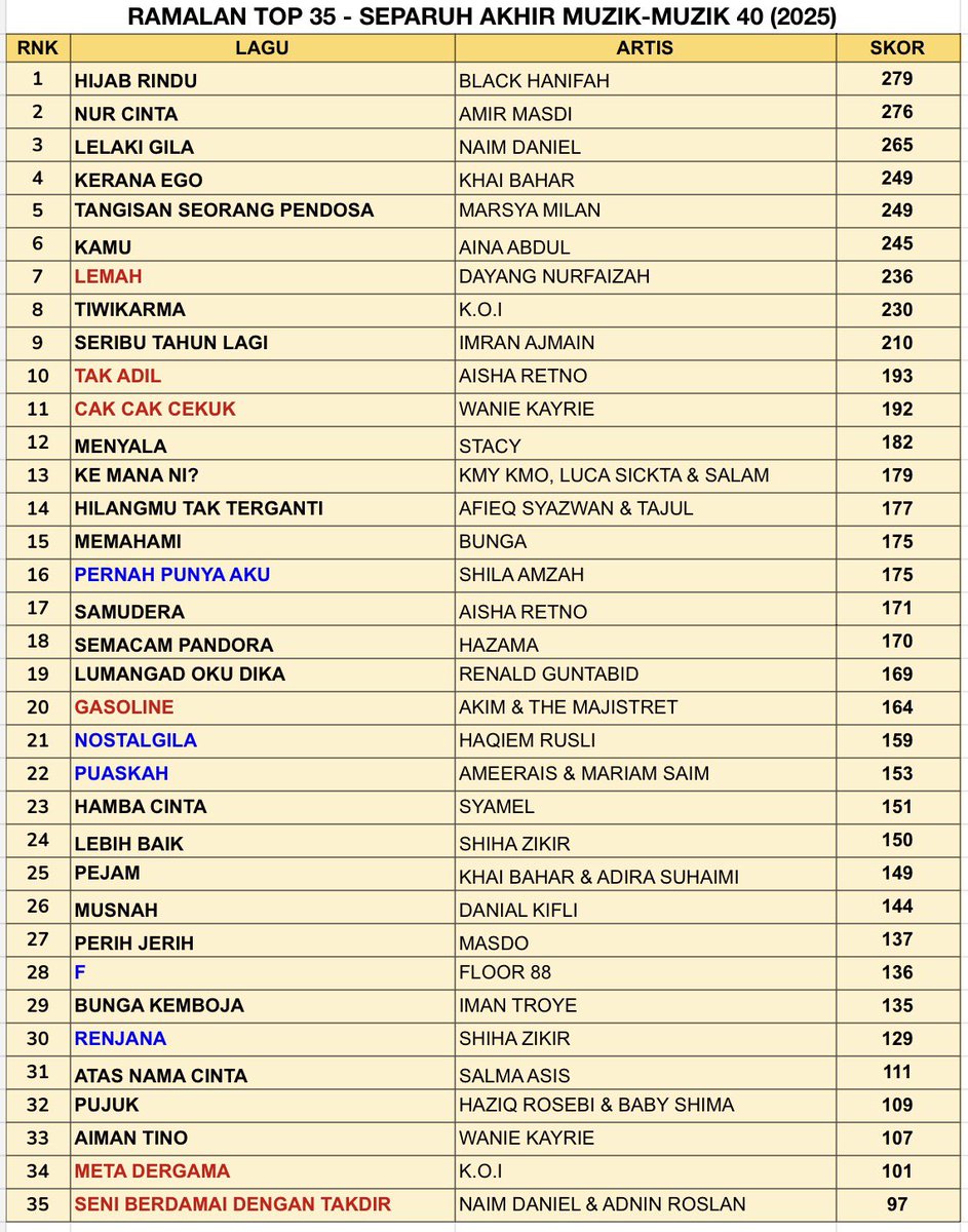 MM40Updates's tweet photo. Ramalan terkini Top 35 - Separuh Akhir Muzik-Muzik 40 setakat Episode Ke-39.

🔴 Lagu masih dalam Carta Preview
🔵 Lagu masih dalam Carta Top 20

#SFMM40
#roadtosfmm40
#MuzikMuzik40
#MM40 https://t.co/Af7BwlyFQX