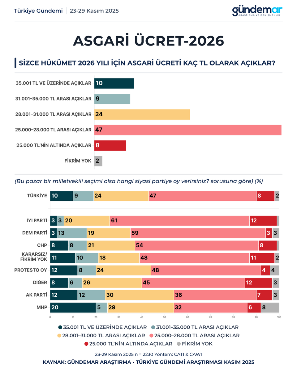 🔍Sizce hükümet 2026 yılı için asgari ücreti kaç TL olarak açıklar?

35.001 TL ve üzeri: %10 
31.001-35.000 TL: %9
28.001-31.000 TL: %24
25.000-28.000 TL: %47
25.000 TL’nin altında: %8

📅23-29 Kasım
👥60 il | 2.230 kişi