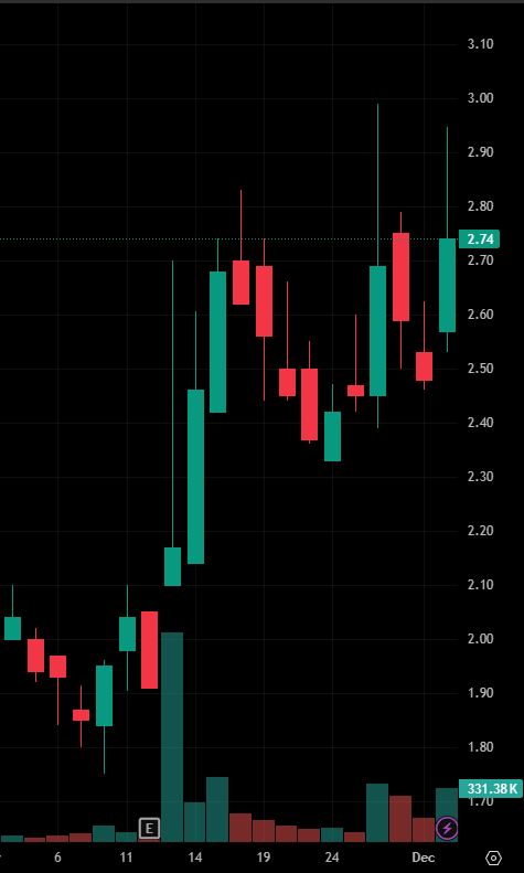 BoyengaTeam's tweet photo. Stock Recommendation Today:

$AP

This stock has recently seen a significant rebound after months of decline. The stock price quickly rebounded from a low of $1.80 to around $2.74, showing strong upward momentum and a short-term upward trend. https://t.co/VIUFENIZSJ