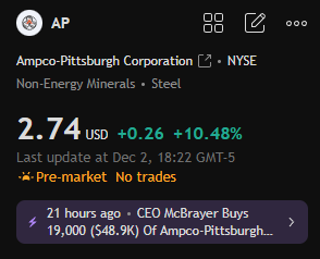 BoyengaTeam's tweet photo. Stock Recommendation Today:

$AP

This stock has recently seen a significant rebound after months of decline. The stock price quickly rebounded from a low of $1.80 to around $2.74, showing strong upward momentum and a short-term upward trend. https://t.co/VIUFENIZSJ