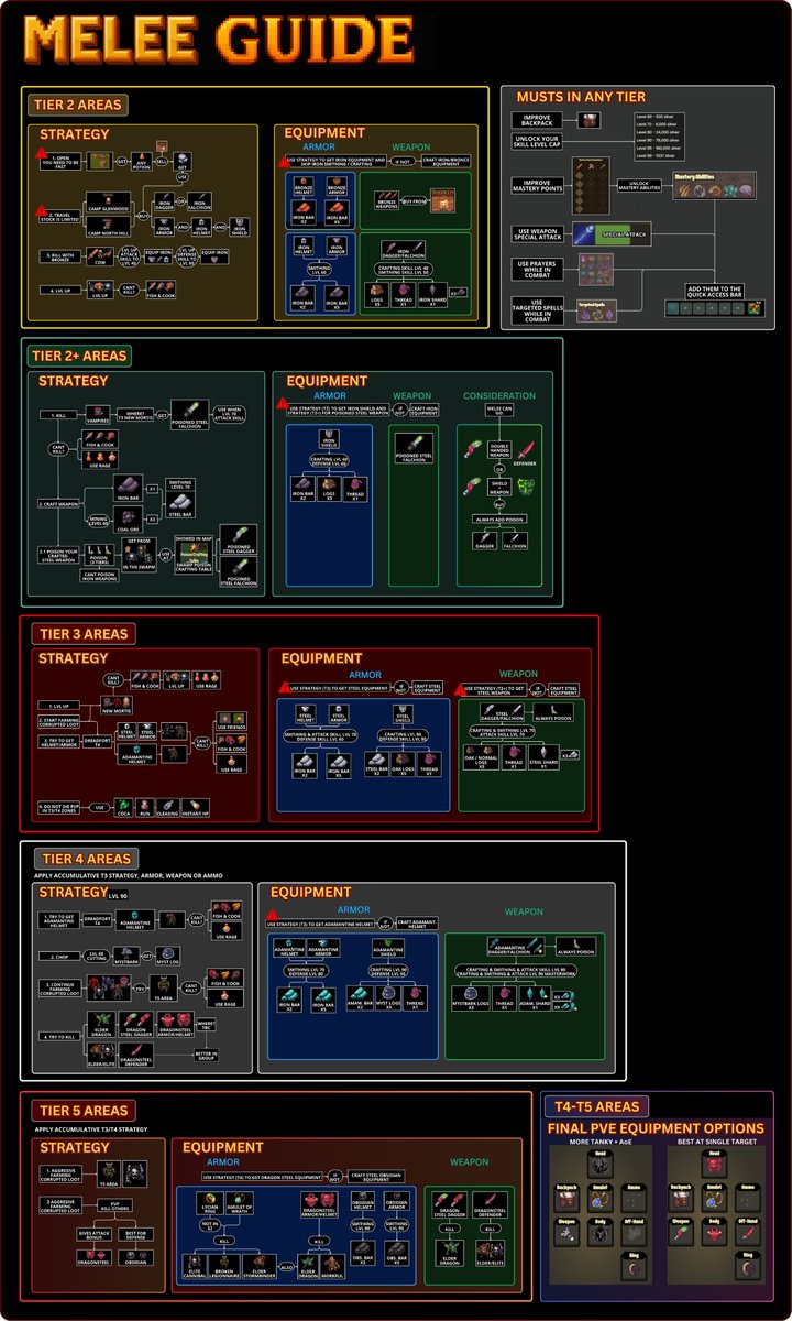 AlexKazoh's tweet photo. 3rd daily guide for @playcambria S3:
- Full MELEE guide in 1 infographic.
From noob to late game. Everything you need to know.
HD link in comments 🧵👇

Extra tips for MELEE:
- Best class if it’s your first time playing Cambria
- Strong in PvP &amp; PvE
- Always poison your dagger https://t.co/vTgvnaROdu