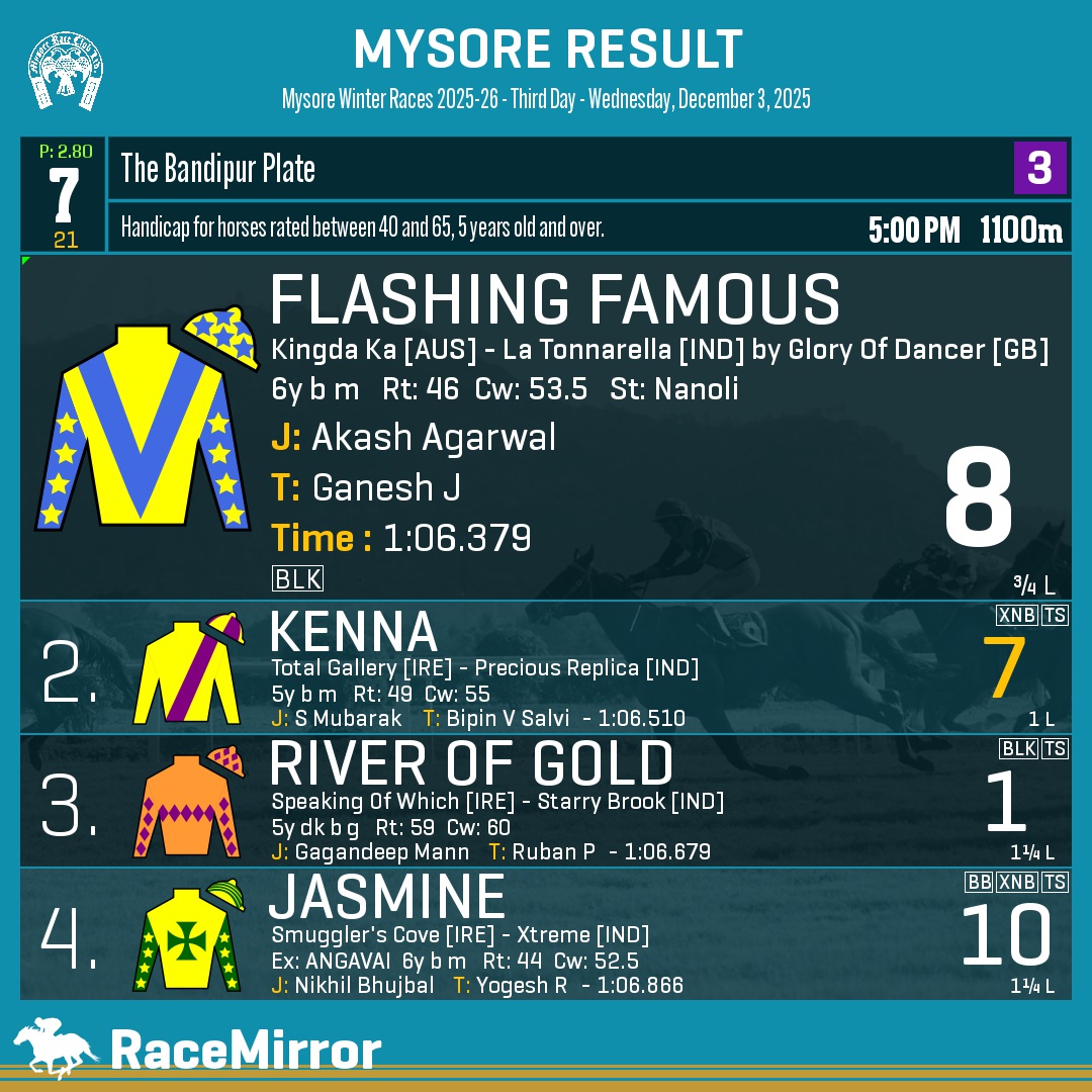 RaceMirror's tweet photo. Mysore: Race 7
1️⃣ FLASHING FAMOUS
J: Akash Agarwal
T: Ganesh J
O: Pradeep Kumar N
.
2️⃣ Kenna *
3️⃣ River Of Gold
4️⃣ Jasmine
.
.
#FlashingFamous #AkashAgarwal #GaneshJ #Mysore #HorseRacing #MysoreRaces #MyRC #RaceMirror https://t.co/9r9muQ5F4X