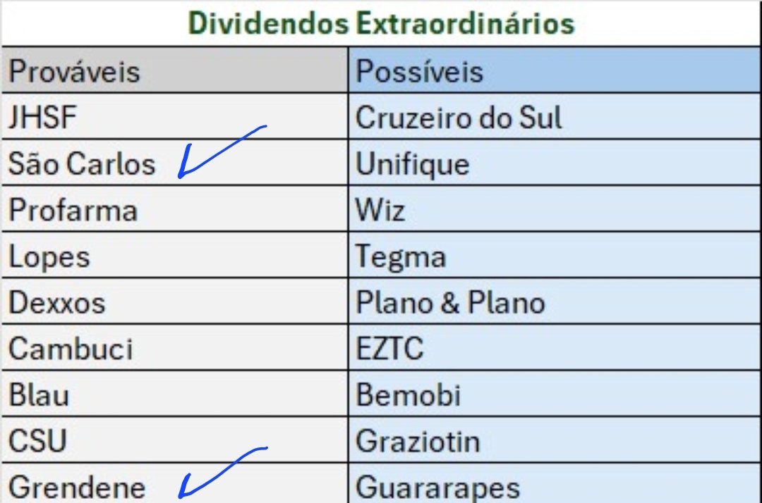crisinveste's tweet photo. Atualizando....
E vai ser quase TD dia isso kkkk
Ontem entrou Unopar nessa lista #unip3 https://t.co/JbBUHHWM4A