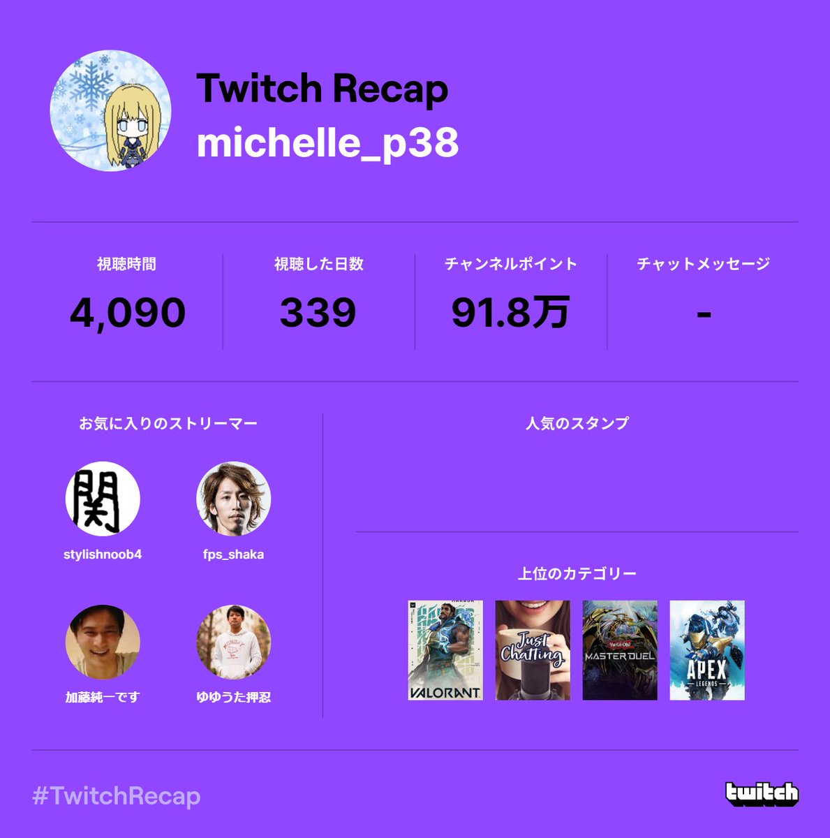 2025年のTwitchの視聴者Recapが来たので過去今年含めた４年分比較！
今年のtwitchの視聴は前半に関さん配信の代わりにはんぜう観てたら消えて、救世主にたいじさんが来て救われました！
今年も楽しい配信をありがとう！！
#twitchrecap