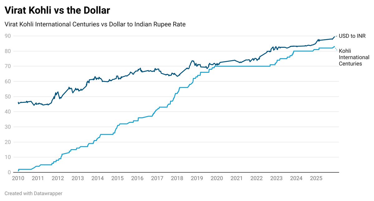 Decent_dhiraj's tweet image. Virat Kohli Century vs Dollar 
#INDvSA 😅