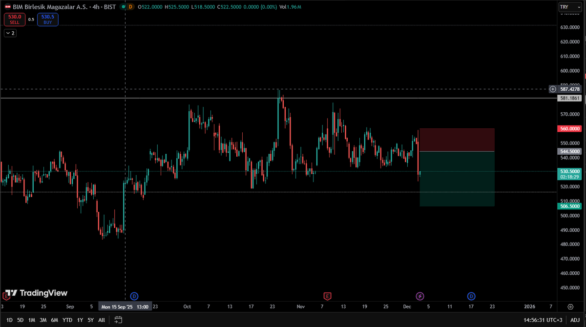 BIMAS için fiyat, satıcı ağırlıklı olduğu yapıya evrilmiş gözüküyor. %3 gibi bir stop seviyesini takiben bir kısa pozisyon düşünebilirim.  

#bimas #bim #varant #borsa #bist30 #xu030 #hisse #viop
