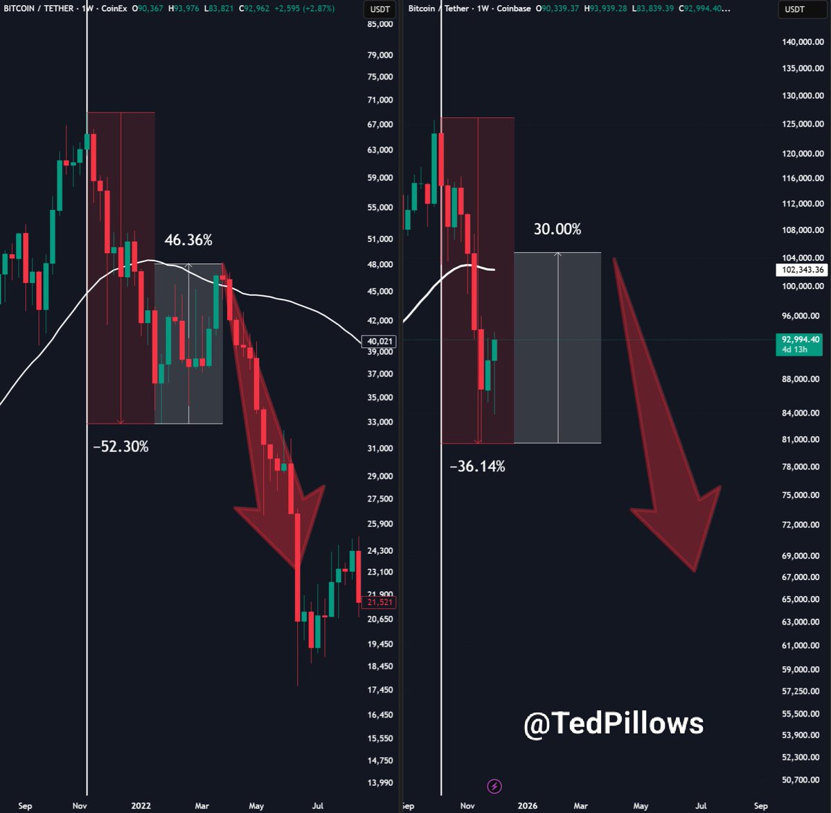 BTC could pump enough to make people believe that a new ATH is coming. In  Q1 2022, Bitcoin reclaimed the 50W EMA level, which has been a bull/bear  indicator. Soon after that,
