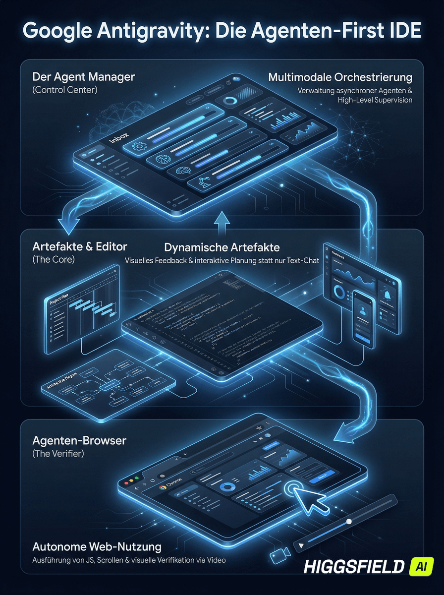 GSV_SS's tweet image. #Antigravity nutzt #Agenten, die Aufgaben selbstständig erledigen.

1. #AgentManager: Kommandozentrale.

2. #AiEditor: Der "Notausgang", wenn du tippen willst.

3. #AiBrowser: Die #KI surft und testet für dich – mit Video-Beweis!

Alles auf 1 Bild zusammengefasst. #Google #AI