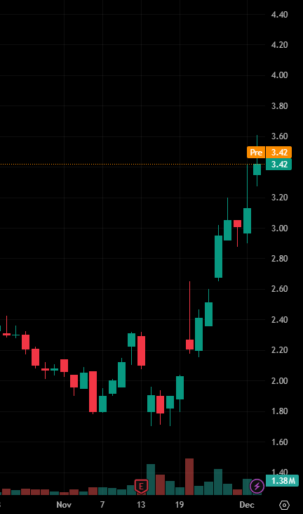 BoyengaTeam's tweet photo. Stock Recommendation Today:

$FOSL

This stock has been rising for several consecutive days since bottoming out in early November, showing a short-term upward trend. The current price is approaching the $3.50 resistance level; a breakout above this level could lead to further gains.