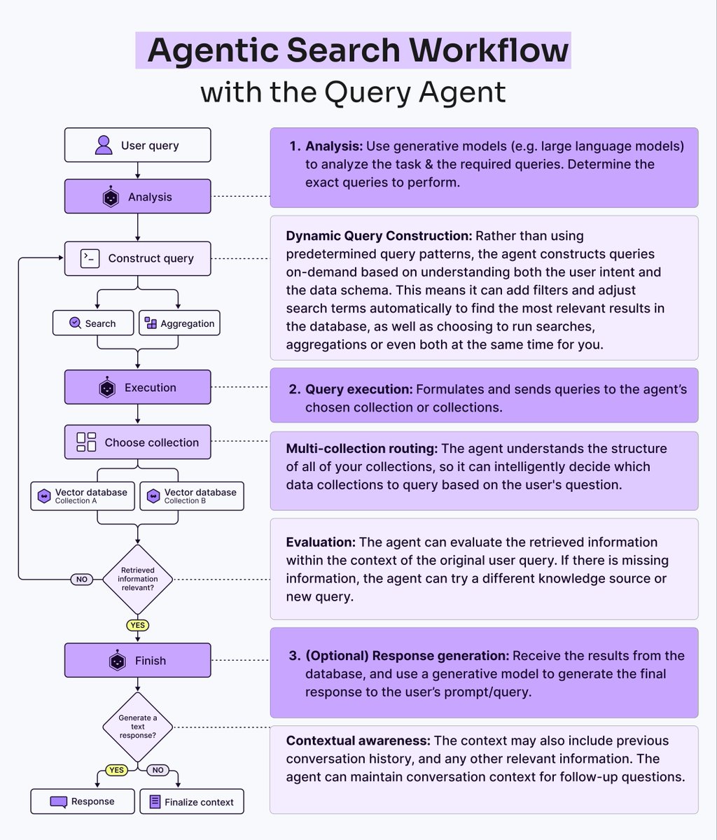 femke_plantinga's tweet image. The future of database search is agentic.
Here&apos;s what that means:

Most search systems follow predetermined patterns - you write a query, it searches, done. But Query Agents do it completely differently. 

𝗪𝗵𝗮𝘁 𝗶𝘀 𝗮 𝗤𝘂𝗲𝗿𝘆 𝗔𝗴𝗲𝗻𝘁?
A query agent is an AI system that…
