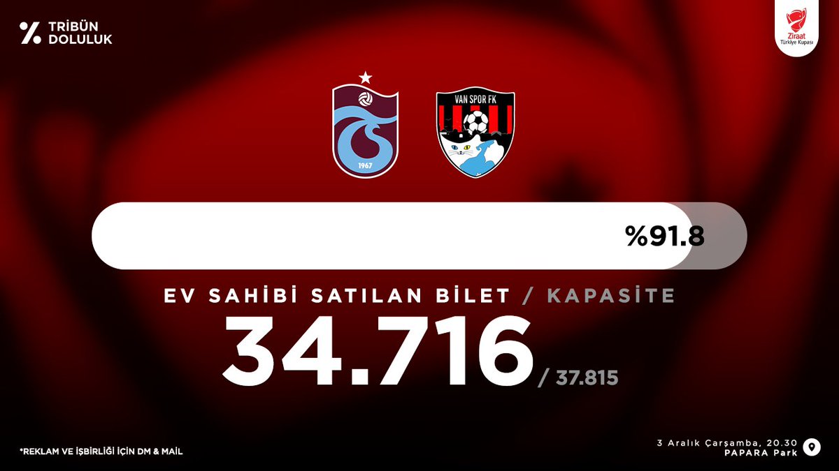 TribunDoluluk's tweet photo. Trabzonspor - Van Spor FK
Ziraat Türkiye Kupası
Tribün Doluluk oranı
██████████████░░ %91.8
Satılan Bilet 34.716 / 37.815 Kalan 3.099 https://t.co/6ihcgdjE1d