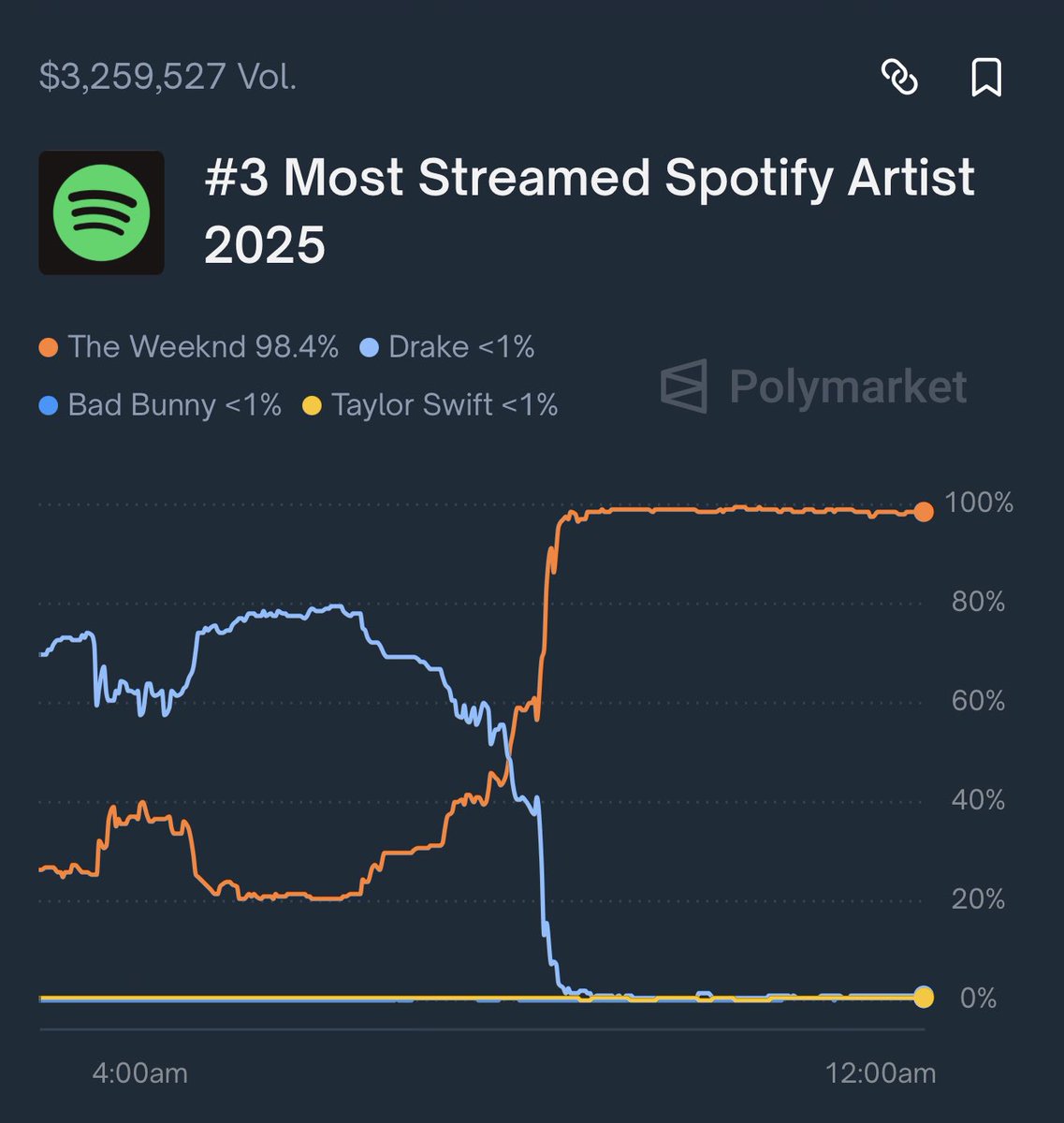 DutchPolyGuy's tweet photo. Spotify Wrapped Got Leaked! 🤯

Apparently someone dug into Spotify’s Wordpress backend, pulled early Wrapped data, and traded on the rankings before they were public. The leak even showed shifts in artist positions after botted streams were removed.

It’s a pretty wild reminder that even big platforms can have gaps that savvy users will exploit the moment real money is involved.

And this is exactly where Polymarket becomes a security concern: prediction markets reward anyone willing to go one layer deeper, even if that means stepping over lines to gain an edge. With financial incentives on the table, there will always be people ready to push boundaries.