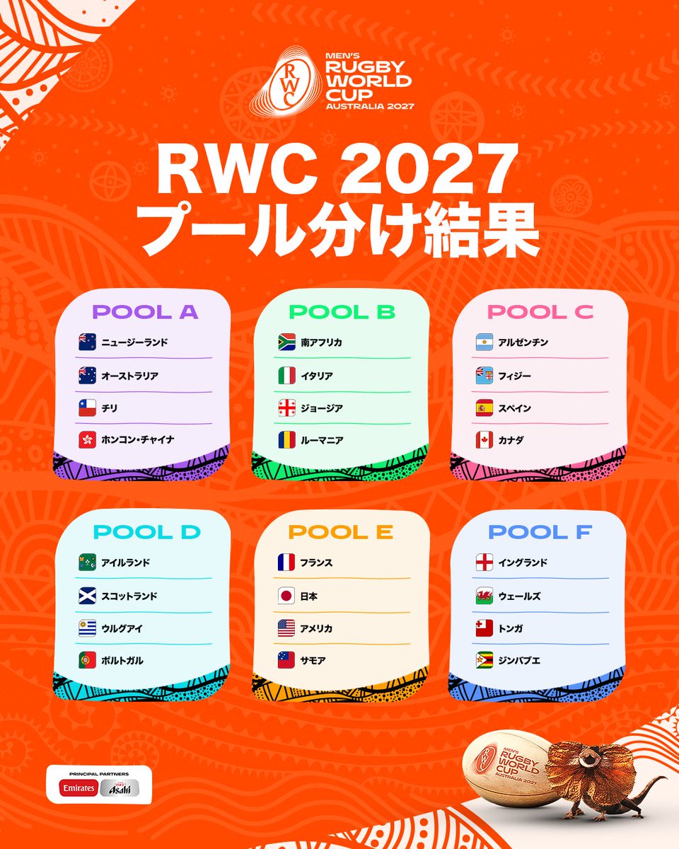 rugbyworldcupjp's tweet photo. #ラグビーワールドカップ2027 で皆さんが注目するプールは？👀🔠
史上最大の2️⃣4️⃣チームが世界一を争います😍🔥🌎️

#RWC2027 https://t.co/HAxZcgUDU5