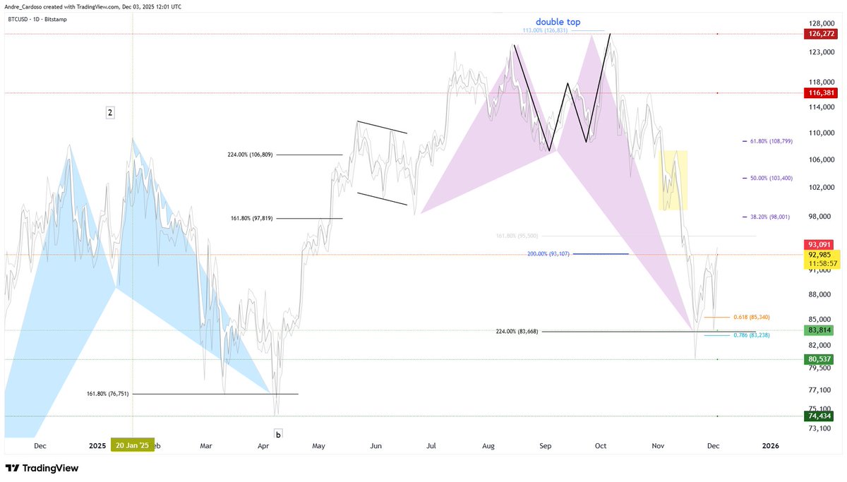 Trading_Jazz's tweet image. $BTCUSD #Bitcoin threatens resistance at $93,091. The bullish shark pattern, pushed to the 224% #Fibonacci extension @forexanalytix #Crypto