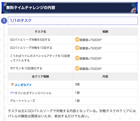 gamewith_pkgo's tweet image. 【 GOバトルウィーク宝探しの旅路最新情報 】

無料タイムチャレンジ内容が判明

📅期間：12/4(木)0:00〜12/8(月)23:59

・報酬
　ふしぎなアメ
　すごいわざマシンスペシャル
　グルーシャシューズ など

・タスクのバトルリーグ対戦は勝敗関係なし

▼ 詳細
pokemongo.gamewith.jp/article/show/5…
#ポケモンGO