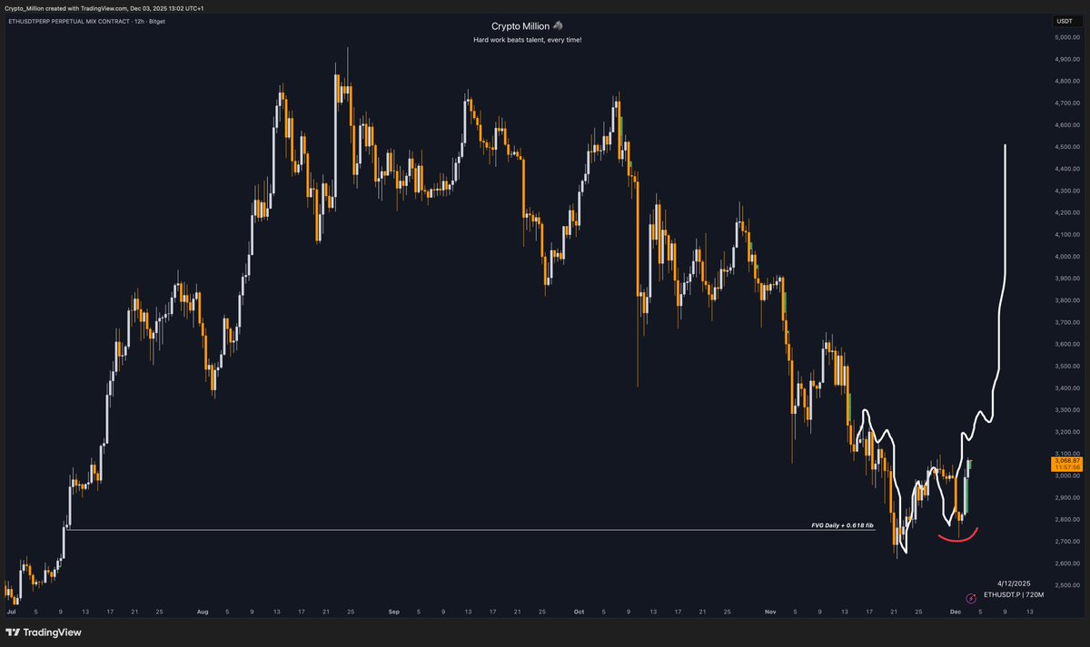 CryptoMillionYT's tweet photo. $ETH 

Accuracy still 100%, we bounced perfectly ! 😍 https://t.co/w00p7gOkkw