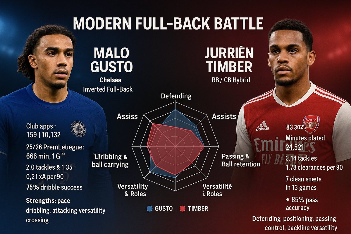 PaskidoNazz's tweet image. Timber is quality, but let’s be honest…
Malo Gusto is better and the stats prove it.
More versatile, more creative, more dangerous. 🔵📊 
#CFC #AFC
