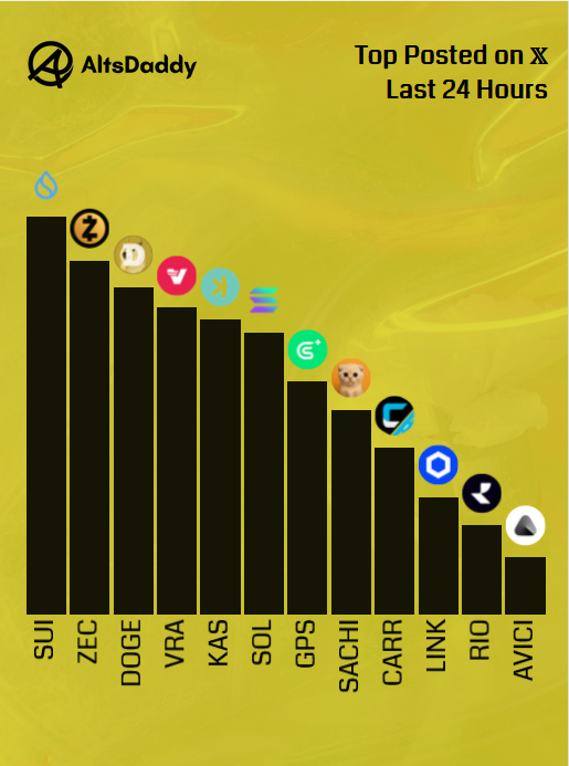 🎗️ Wednesday’s Top Posted #Altcoins 🎗️

1️⃣ $SUI
2️⃣ $ZEC
3️⃣ $DOGE
4️⃣ $VRA
5️⃣ $KAS
6️⃣ $SOL
7️⃣ $GPS
8️⃣ $SACHI
9️⃣ $CARR
🔟 $LINK
1️⃣1️⃣ $RIO
1️⃣2️⃣ $AVICI

Runner ups: $NATIX, $DEGEN, $DOGE, $AURA, $DMTR

#Altseason2025 #Altcoins $DDY