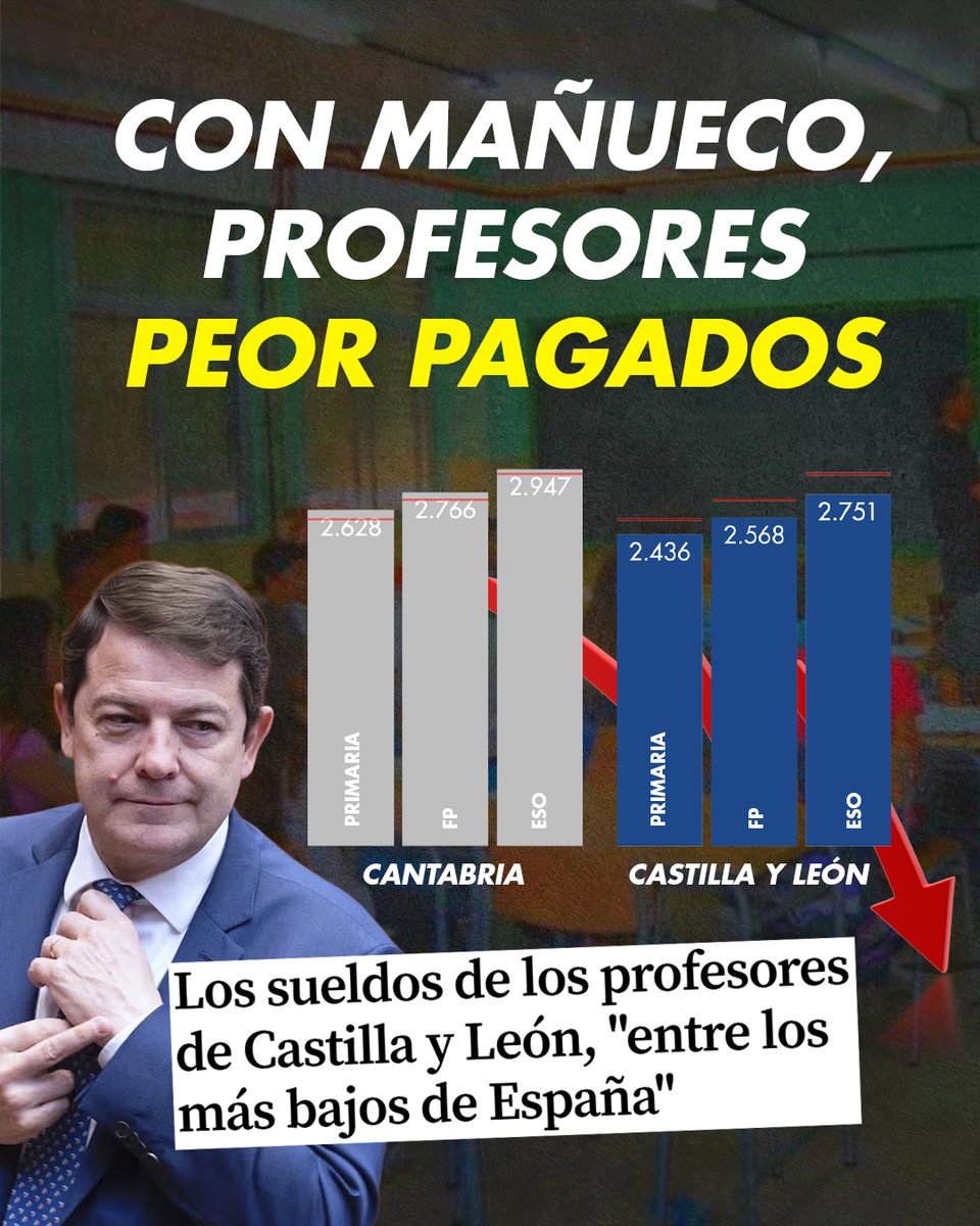 Mañueco no solo desprecia a los bomberos forestales, también a nuestros docentes.

❌ Los profesores de Castilla y León siguen entre los peor pagados del país y cobran por debajo de la media.

#CyLSinTrampa