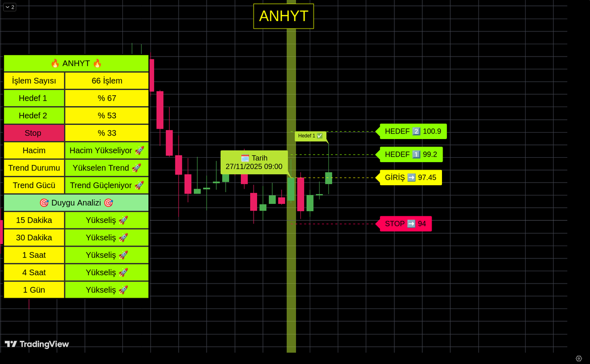 algobistt's tweet image. 27.11.2025 tarihinde algoritmamızın belirlediği #ANHYT hissesi Hedef 1 Seviyesine ulaşmıştır!
#borsa #bist #xu100 #finans #bist100
