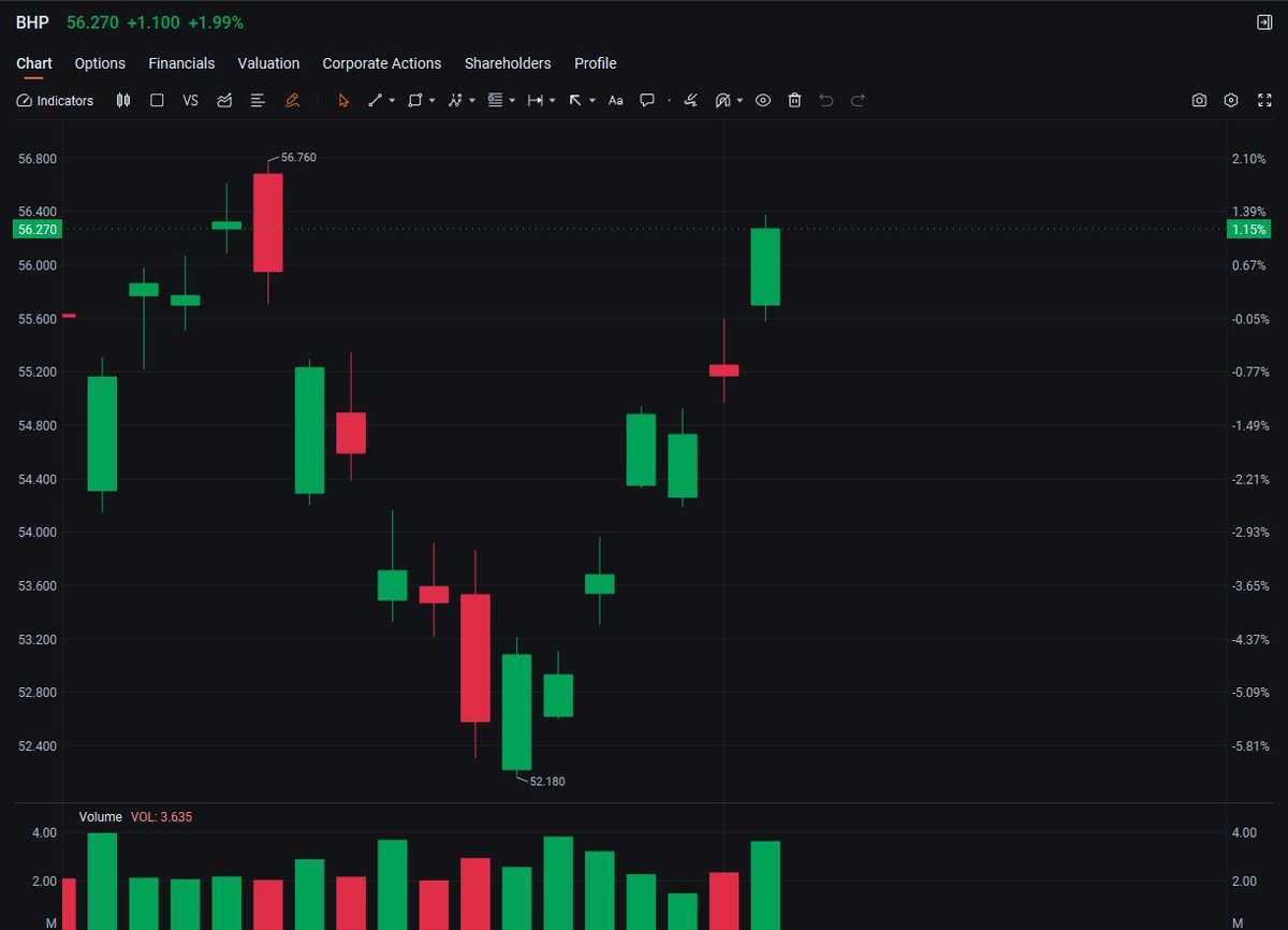 xlalimyqueenx's tweet image. $BHP

With the copper cycle trending upward and a technical rebound, BHP's target price is expected to reach $60. Recently, BHP's third failed acquisition of Anglo American is anticipated to exacerbate future supply tightness, thereby pushing up copper prices.
#HighVolume #stocks