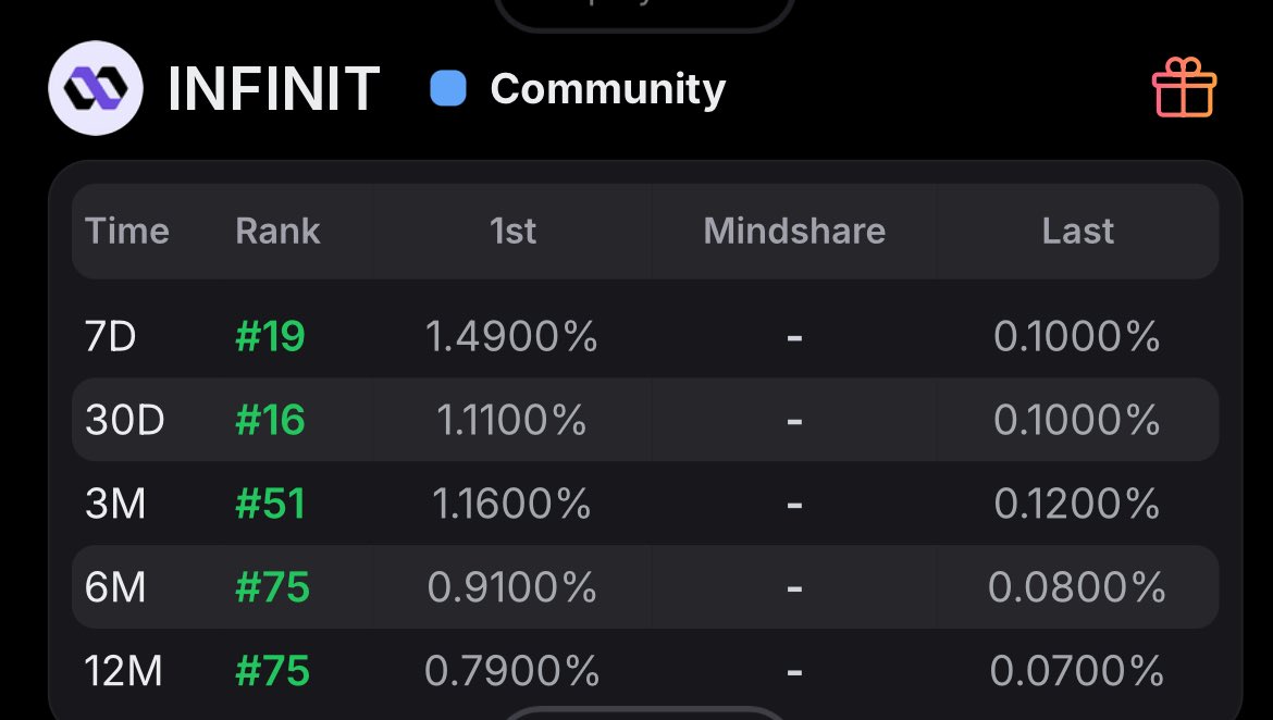 ednut99's tweet image. ℍ𝕖𝕪 ℂ𝕋 ☀️

📍📍📍📍📍📍📍📍📍📍📍📍📍
……………………………………………………………………..

You want DeFi yields, but two things get in the way:
finding real opportunities and executing them across chains.

.@Infinit_Labs fixes both.

With Prompt to DeFi, experts write…