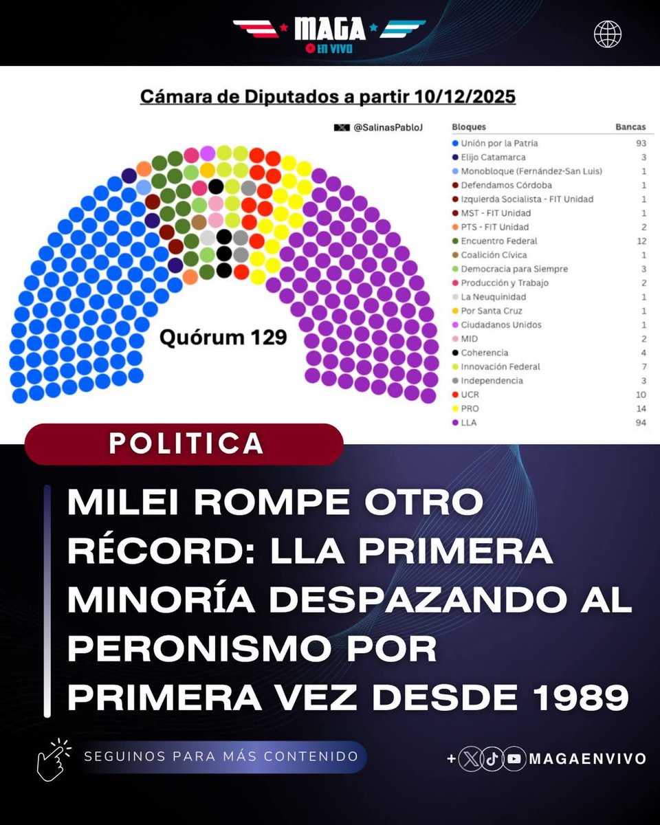 NickyMarquez1's tweet image. El Presidente @JMilei sigue &quot;perdiendo&quot; la Batalla Cultural.