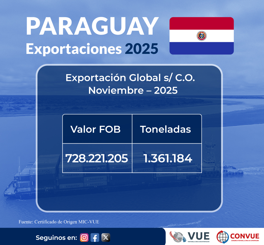 VUEParaguay's tweet image. #2025export La exportación s/C.O. de 🇵🇾 en Noviembre asciende a U$S 728.221.205.-
El % de distribución de la exportación por continente, arroja el sig. resultado: 
América 76,79% 
Europa   11,35% 
Asia        11,16% 
África      0,54% 
Oceanía 0,16% 
#paraguay #exportarmásymejor