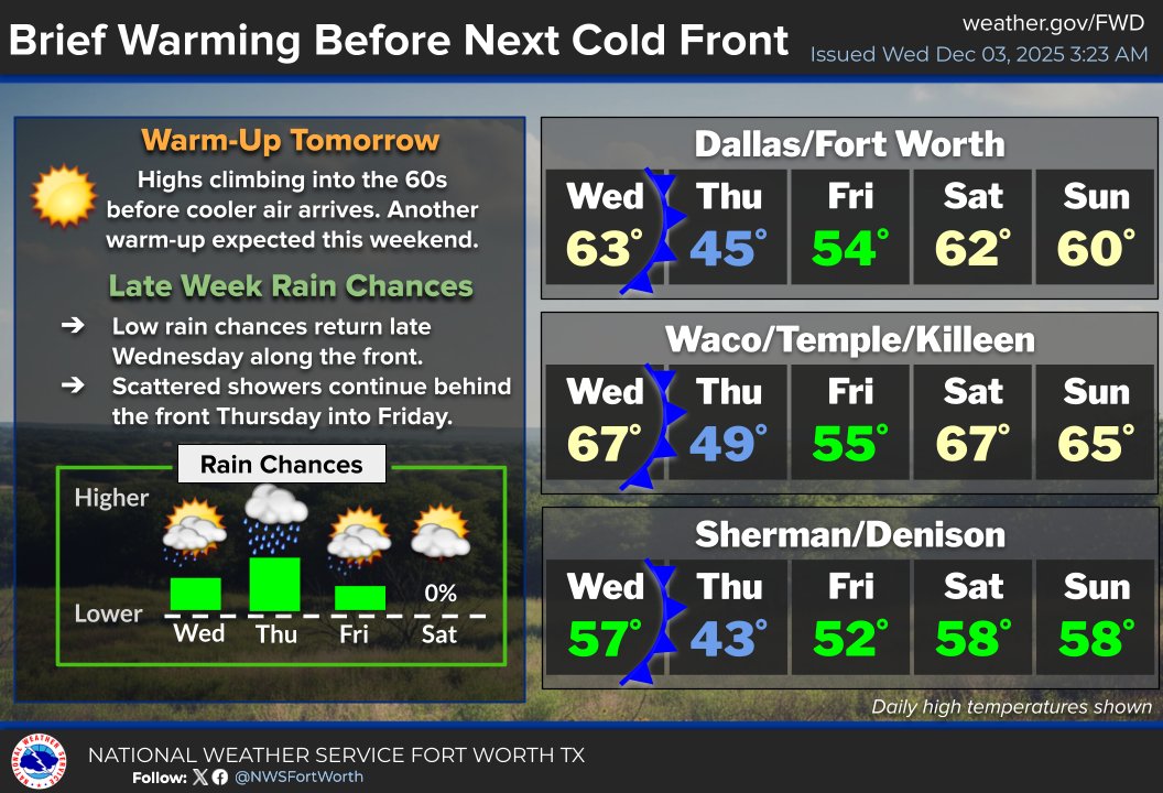 NWSFortWorth's tweet image. The temperature roller coaster continues with highs climbing into the upper 50s to mid 60s before the cold front arrives later today. Tomorrow, temperatures will mostly remain in the 40s. Milder and drier conditions return by the weekend. #dfwwx #ctxwx