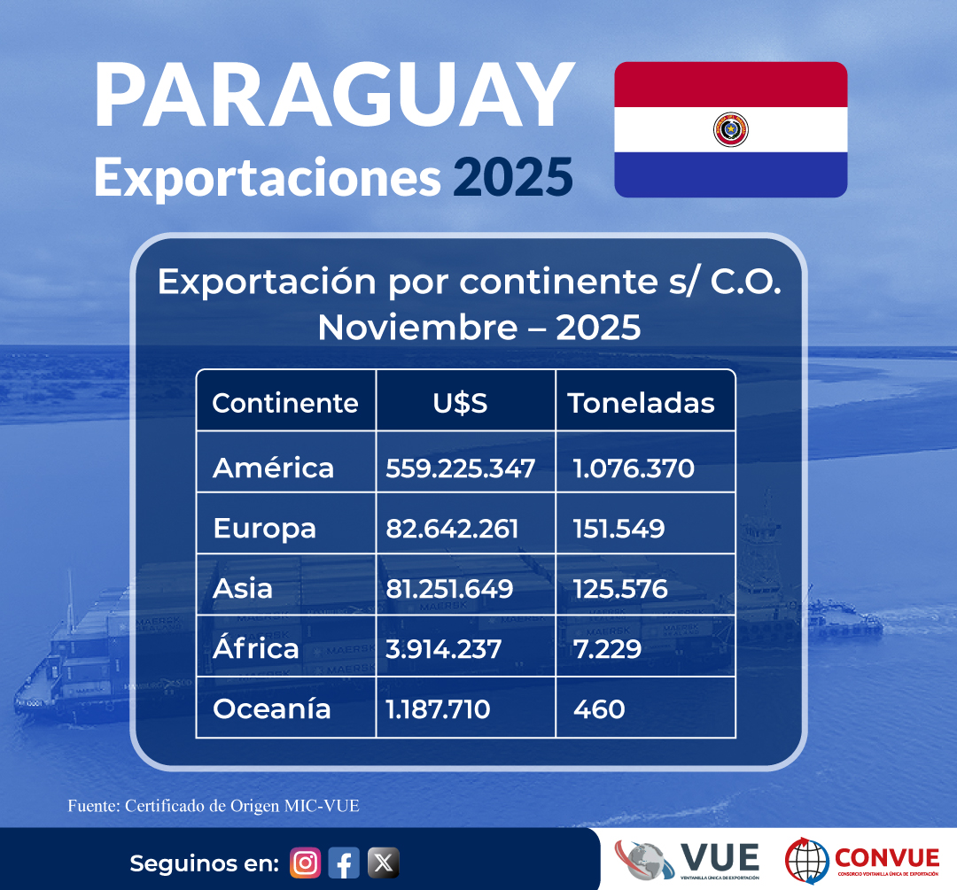 VUEParaguay's tweet image. #2025export La exportación s/C.O. de 🇵🇾 en Noviembre asciende a U$S 728.221.205.-
El % de distribución de la exportación por continente, arroja el sig. resultado: 
América 76,79% 
Europa   11,35% 
Asia        11,16% 
África      0,54% 
Oceanía 0,16% 
#paraguay #exportarmásymejor