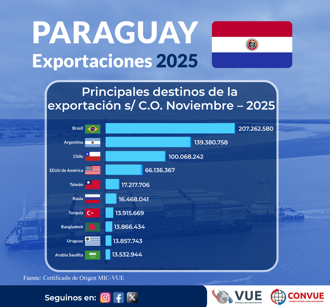 VUEParaguay's tweet image. #2025export La exportación s/C.O. de 🇵🇾 en Noviembre asciende a U$S 728.221.205.-
El % de distribución de la exportación por continente, arroja el sig. resultado: 
América 76,79% 
Europa   11,35% 
Asia        11,16% 
África      0,54% 
Oceanía 0,16% 
#paraguay #exportarmásymejor