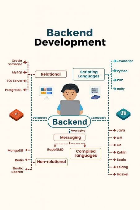 e_opore's tweet image. MASTERING PLAN FOR BACKEND DEVELOPMENT

Backend development focuses on server-side logic, databases, APIs, authentication, performance, and deployment. This plan guides you from beginner to advanced mastery using a structured, practical roadmap.

STEP 1: MASTER THE FOUNDATIONS…