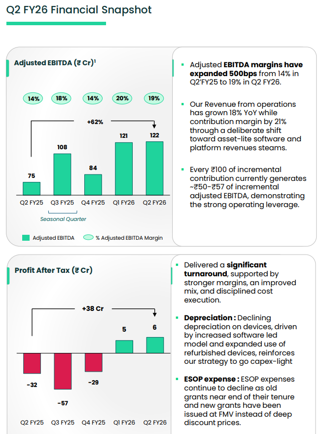 choprasahil8's tweet image. Pine Labs - Adj EBITDA margins improved from 14% to 19% YoY. "Every ₹100 incremental contribution margin drives ~ ₹50-₹57 incremental adjusted EBITDA and ~ ₹45-₹55 incremental profit before tax, underscoring the strong operating leverage in our business". 👏

#pinelab