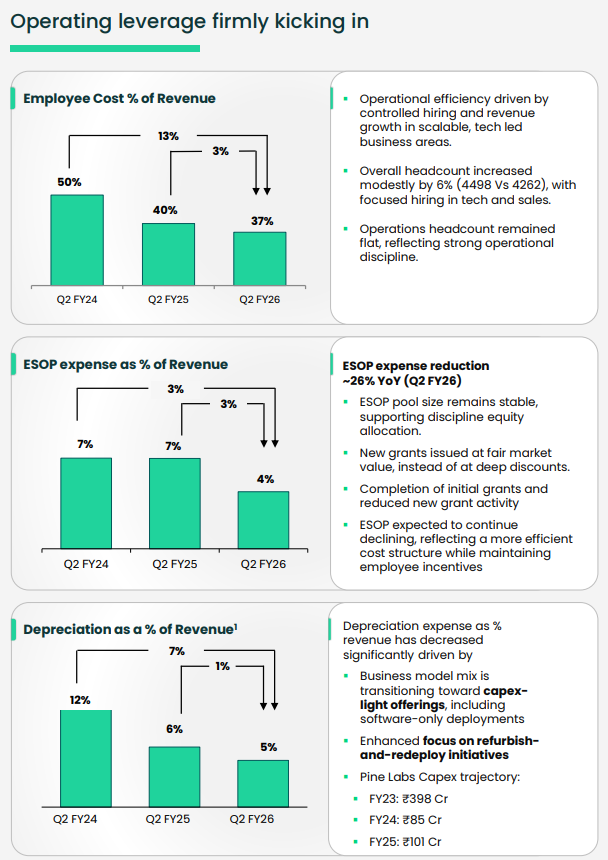 choprasahil8's tweet image. Pine Labs - Adj EBITDA margins improved from 14% to 19% YoY. "Every ₹100 incremental contribution margin drives ~ ₹50-₹57 incremental adjusted EBITDA and ~ ₹45-₹55 incremental profit before tax, underscoring the strong operating leverage in our business". 👏

#pinelab